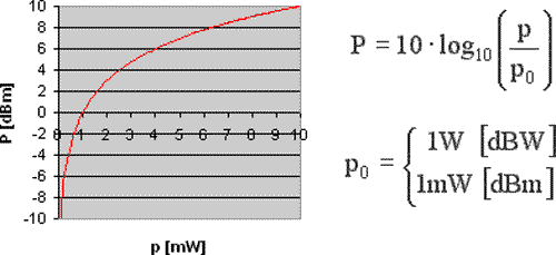 dBm as a function of mW