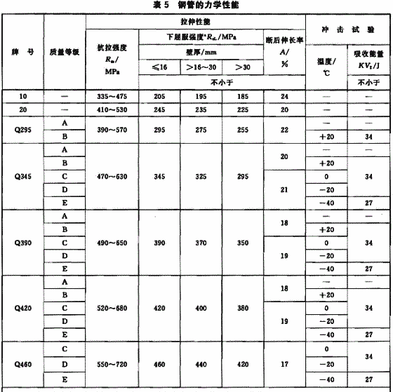 无缝钢管材质抗拉强度对照表