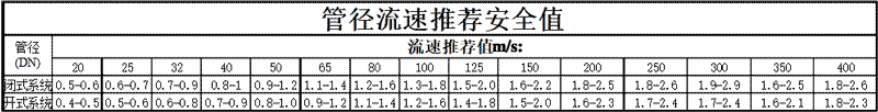 管径流速推荐安全值